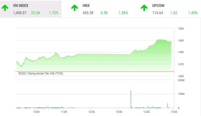 Giao dịch chứng khoán chiều 24/11: Cổ phiếu vua kéo VN-Index lập đỉnh mọi thời đại