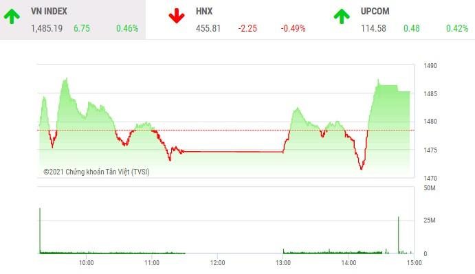 Giao dịch chứng khoán chiều 1/12: Ngân hàng lại gây bất ngờ, VN-Index bật tăng trở lại 